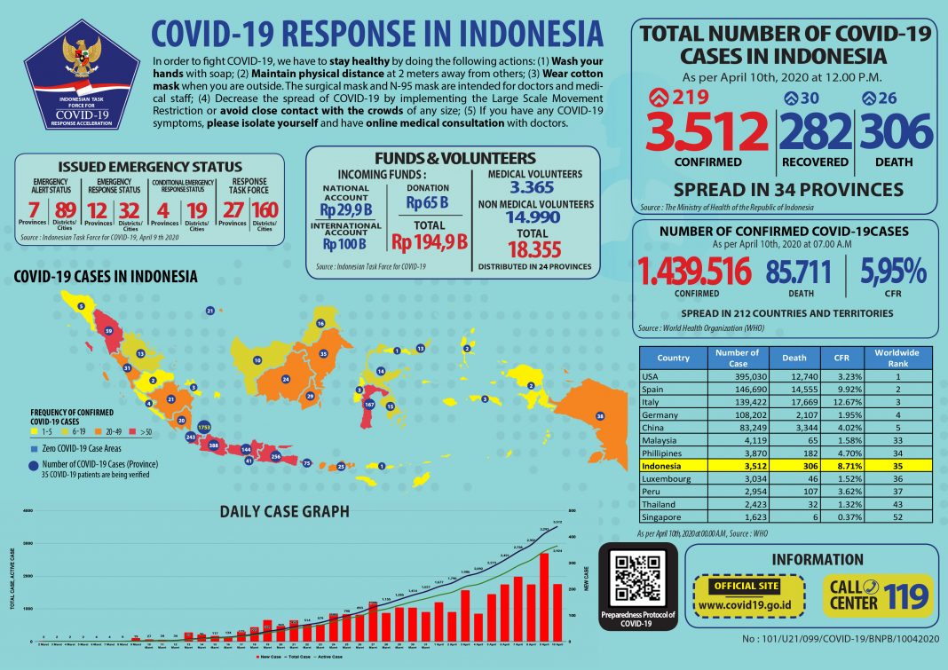 Graphic of COVID-19 cases in Indonesia as of Friday, April 10.