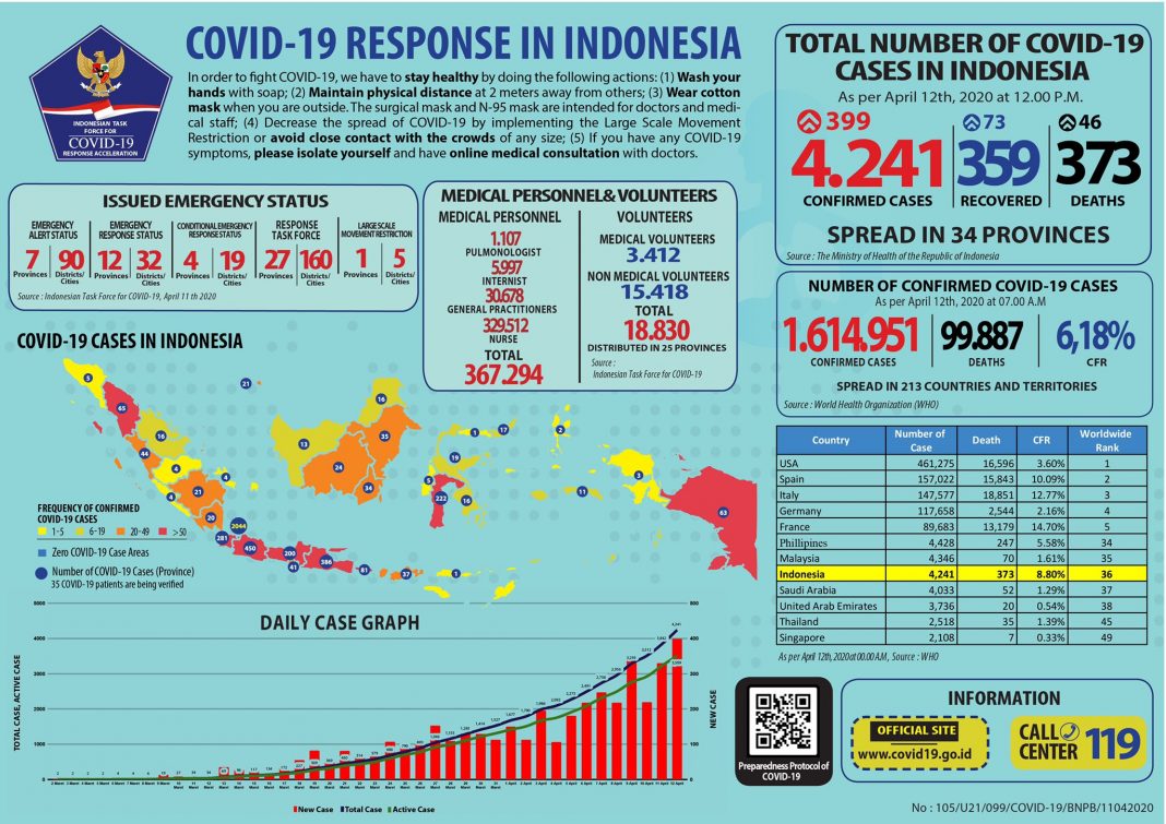 Graphic of COVID-19 cases in Indonesia as of Sunday, APril 12.