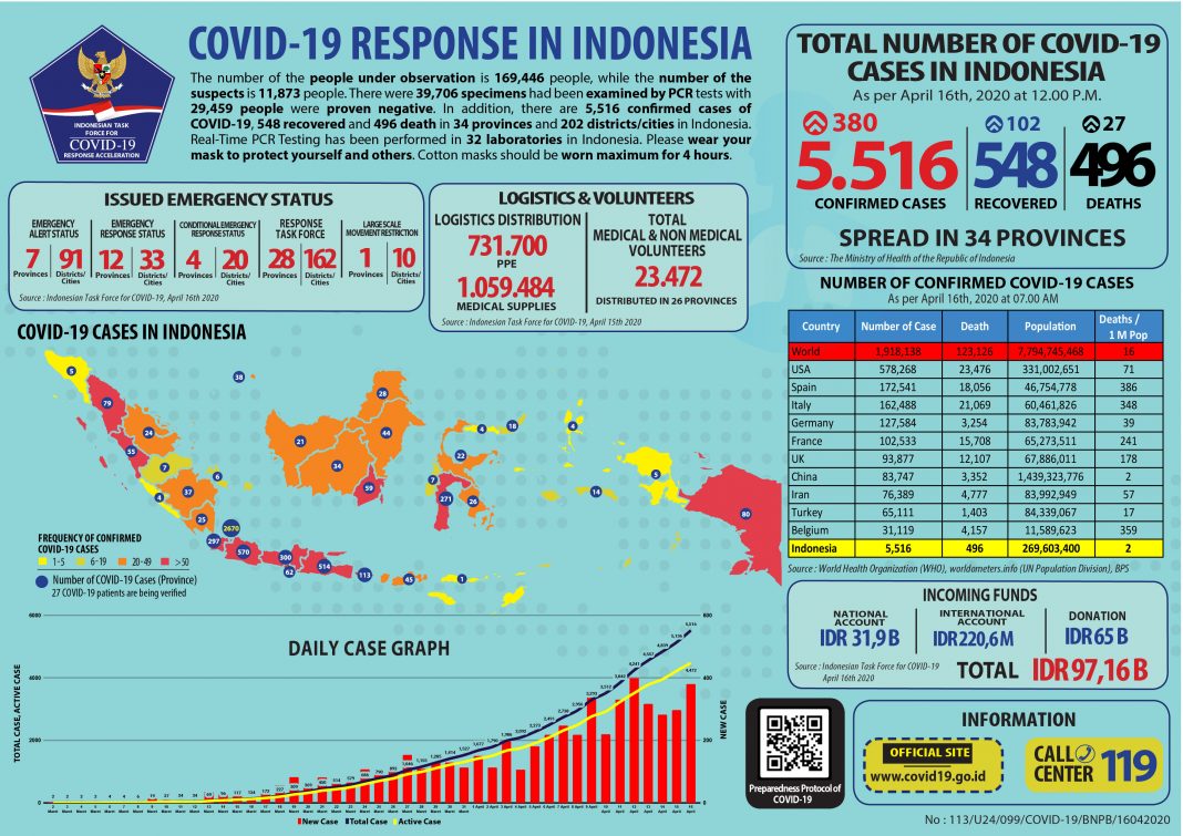 Graphic of COVID-19 cases in Indonesia as of Thursday, April 16.