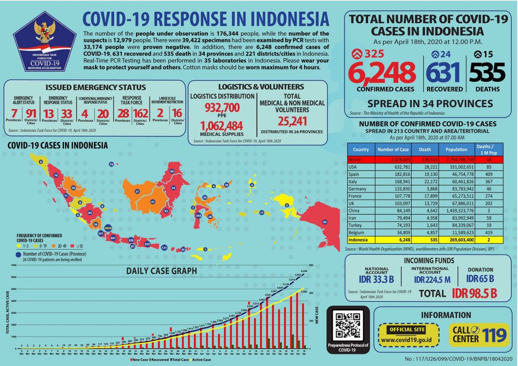 Graphic of COVID-19 cases in Indonesia as of Saturday, April 18.