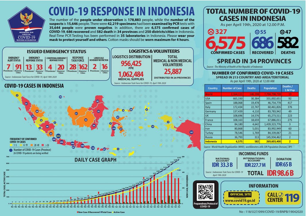 Graphic of COVID-19 cases in Indonesia as of Sunday, April 19.
