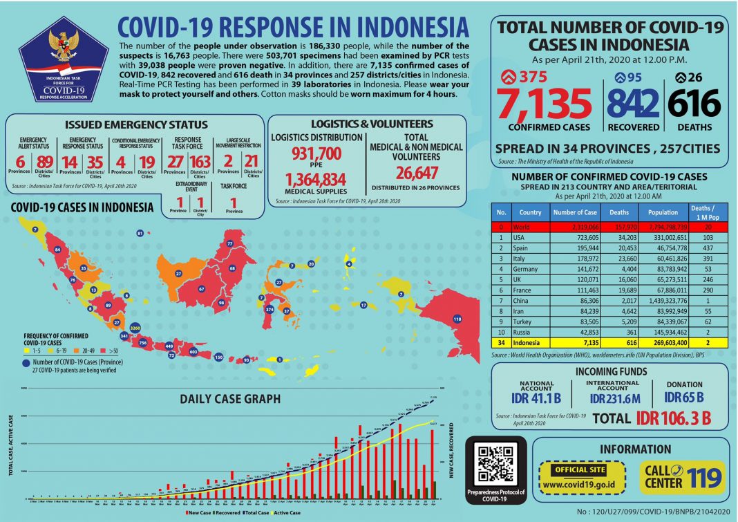 Infographic of COVID-19 cases in Indonesia as of Tuesday, April 21.