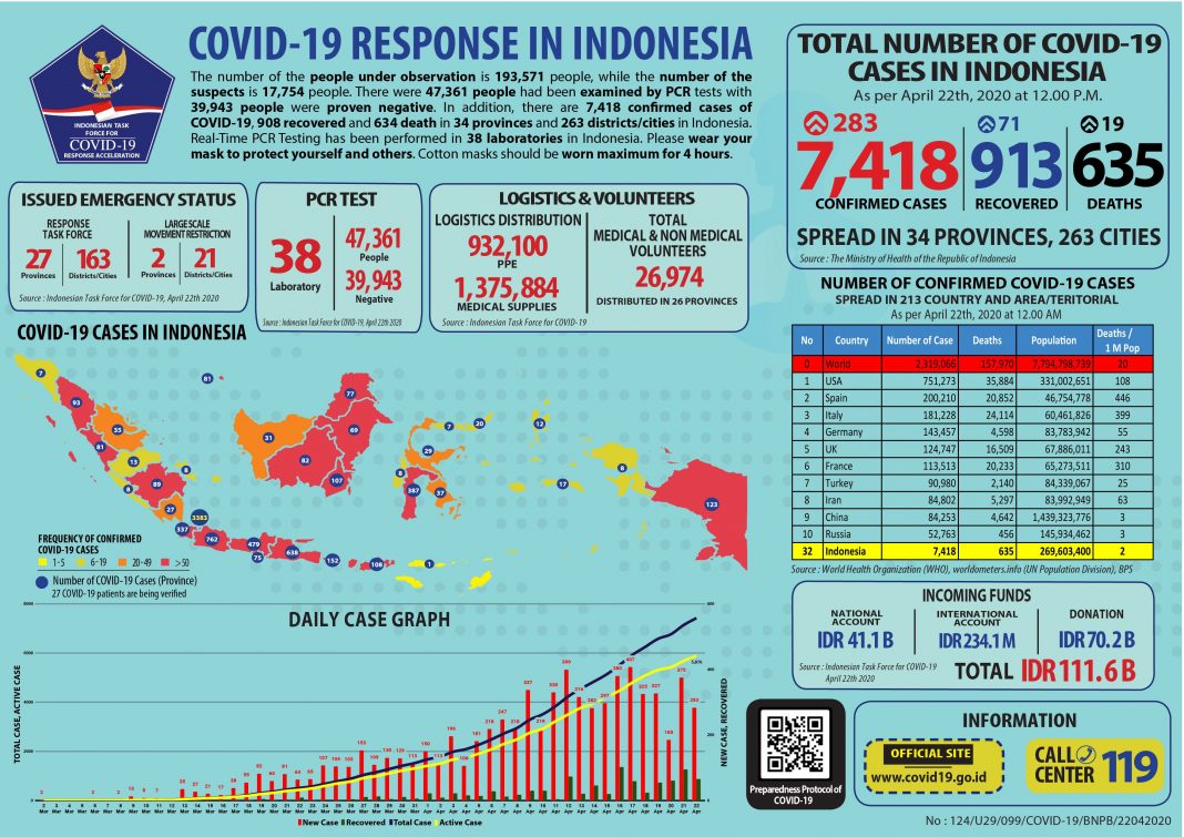 Infographic of COVID-19 cases in Indonesia as of Wednesday, April 22.