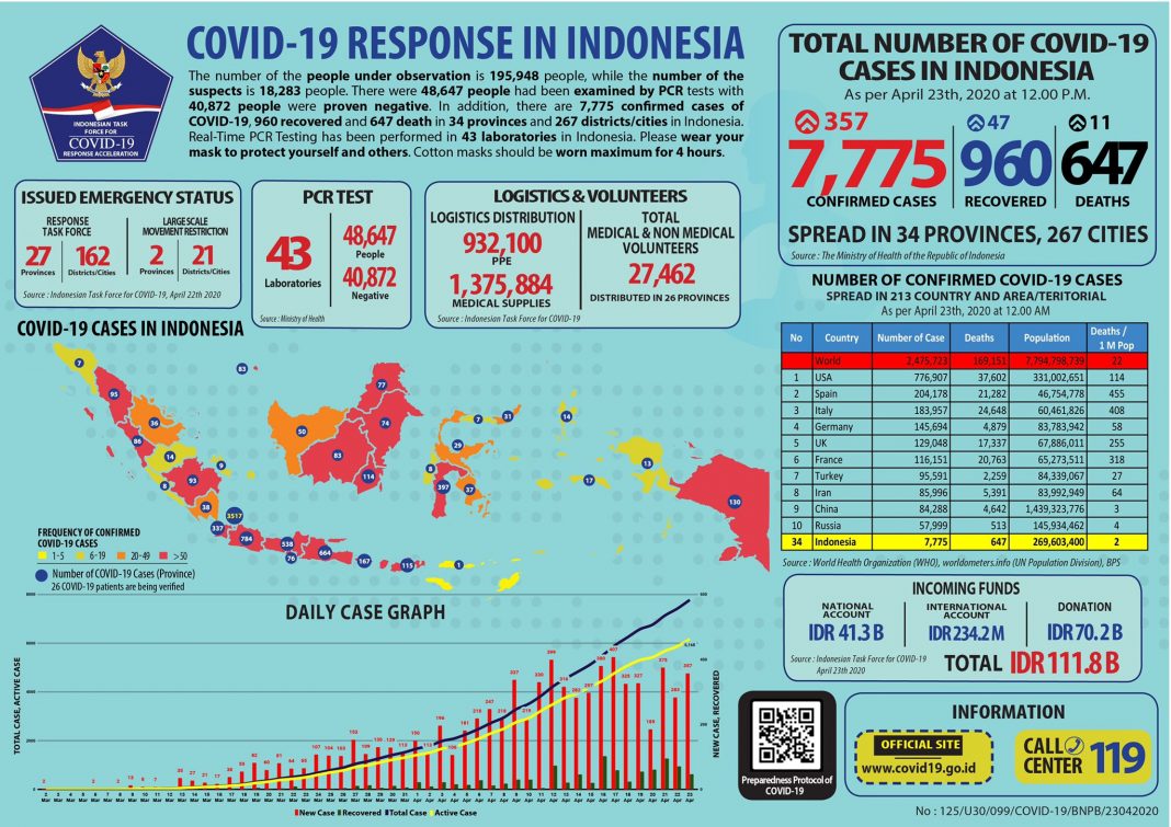 Infographic of COVID-19 cases in Indonesia as of Thursday, April 23.