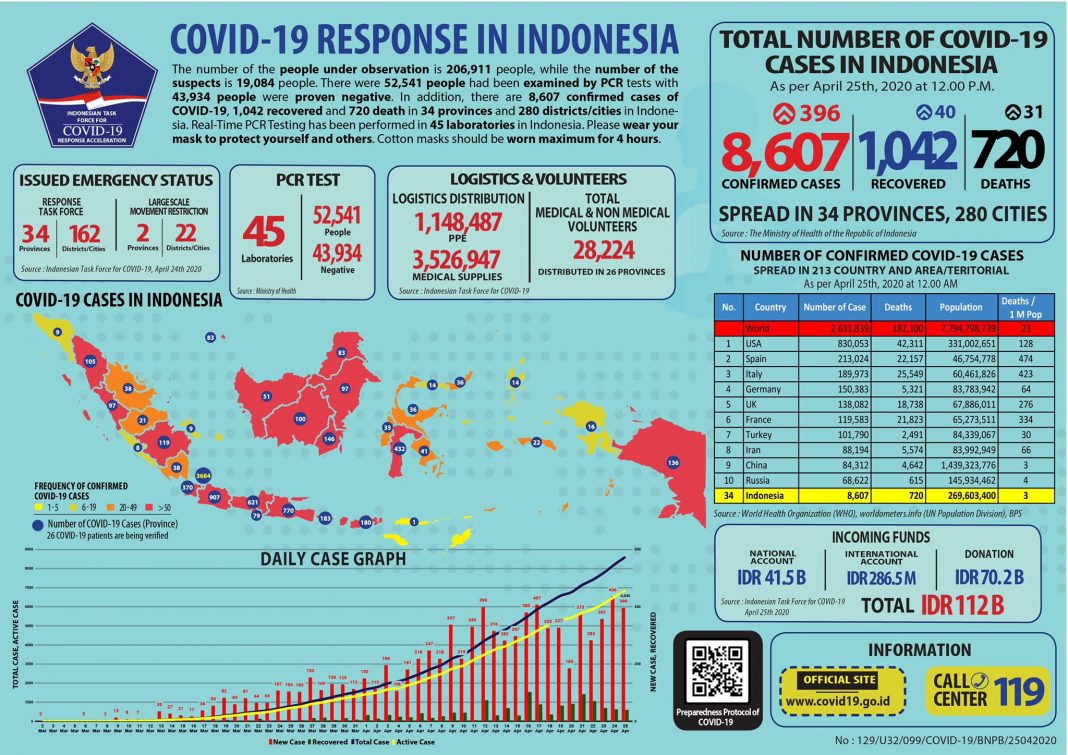 Bali COVID-19 Update: 13 Patients Recover from Coronavirus as of April 25
