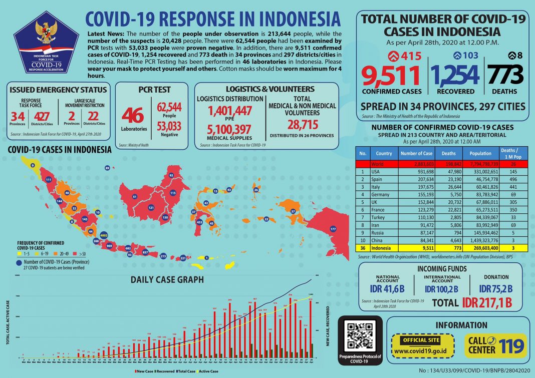 Bali COVID-19 UPDATE: 22 New Confirmed Cases, Mostly Local Transmission