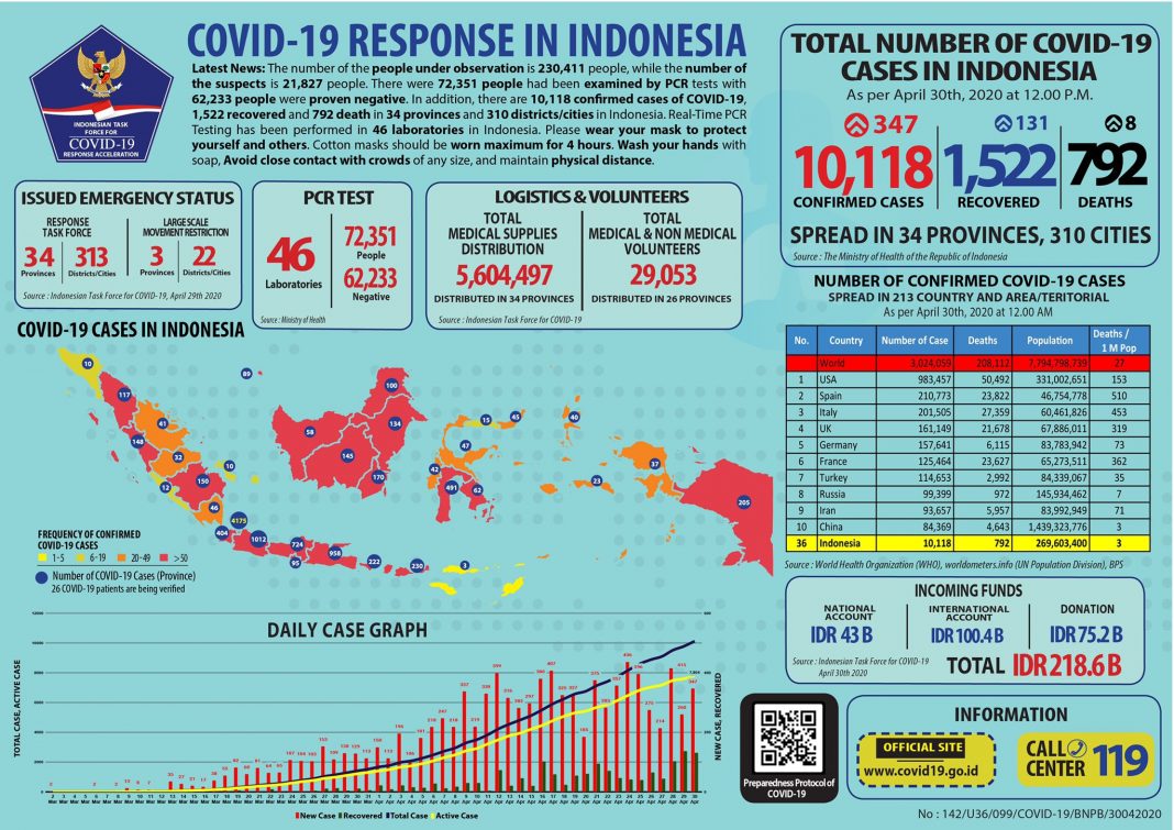 Bali Coronavirus Update April 30: Seven New Cases and 17 Recover