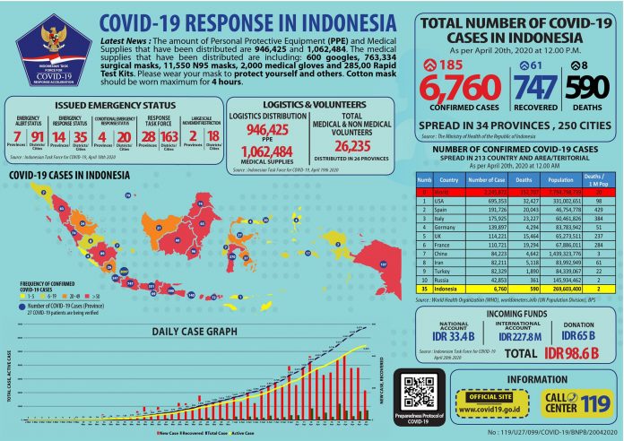 Graphic of COVID-19 cases in Indonesia as of Monday, April 20.