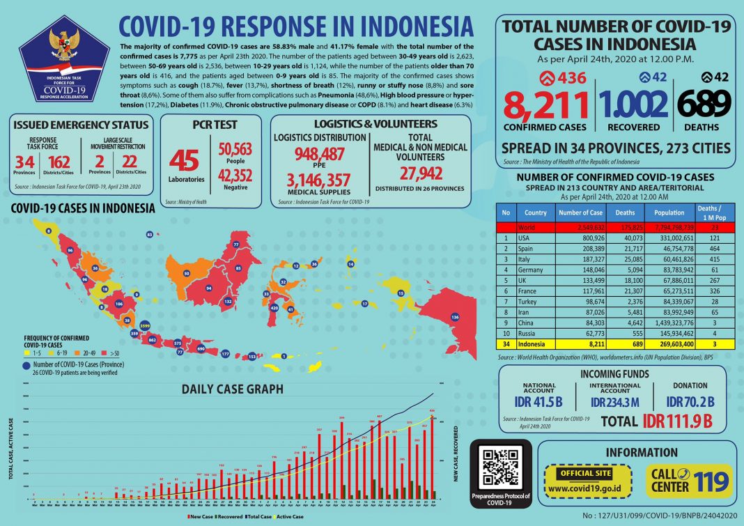 Infographic of COVID-19 cases in Indonesia as of Friday, April 24.