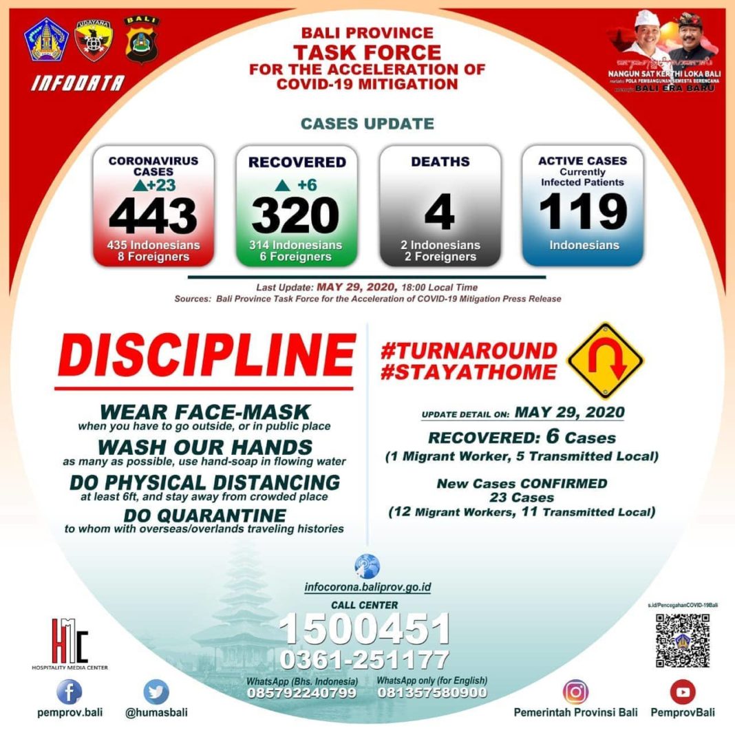 COVID-19 cases in Bali