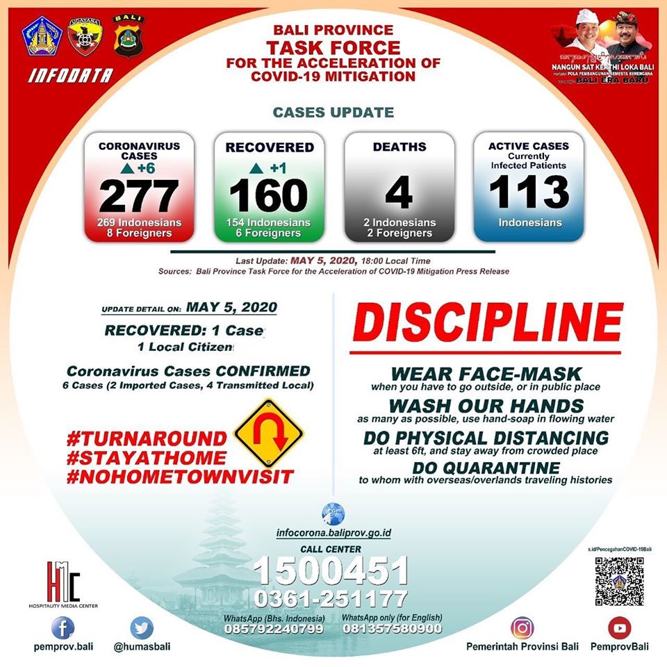 Infographic of COVID-19 cases in Bali as of Tuesday, May 5.