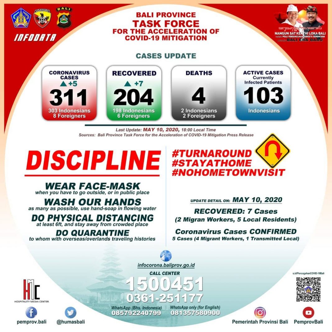 Bali Coronavirus Update May 10: Total Recoveries Reach 204