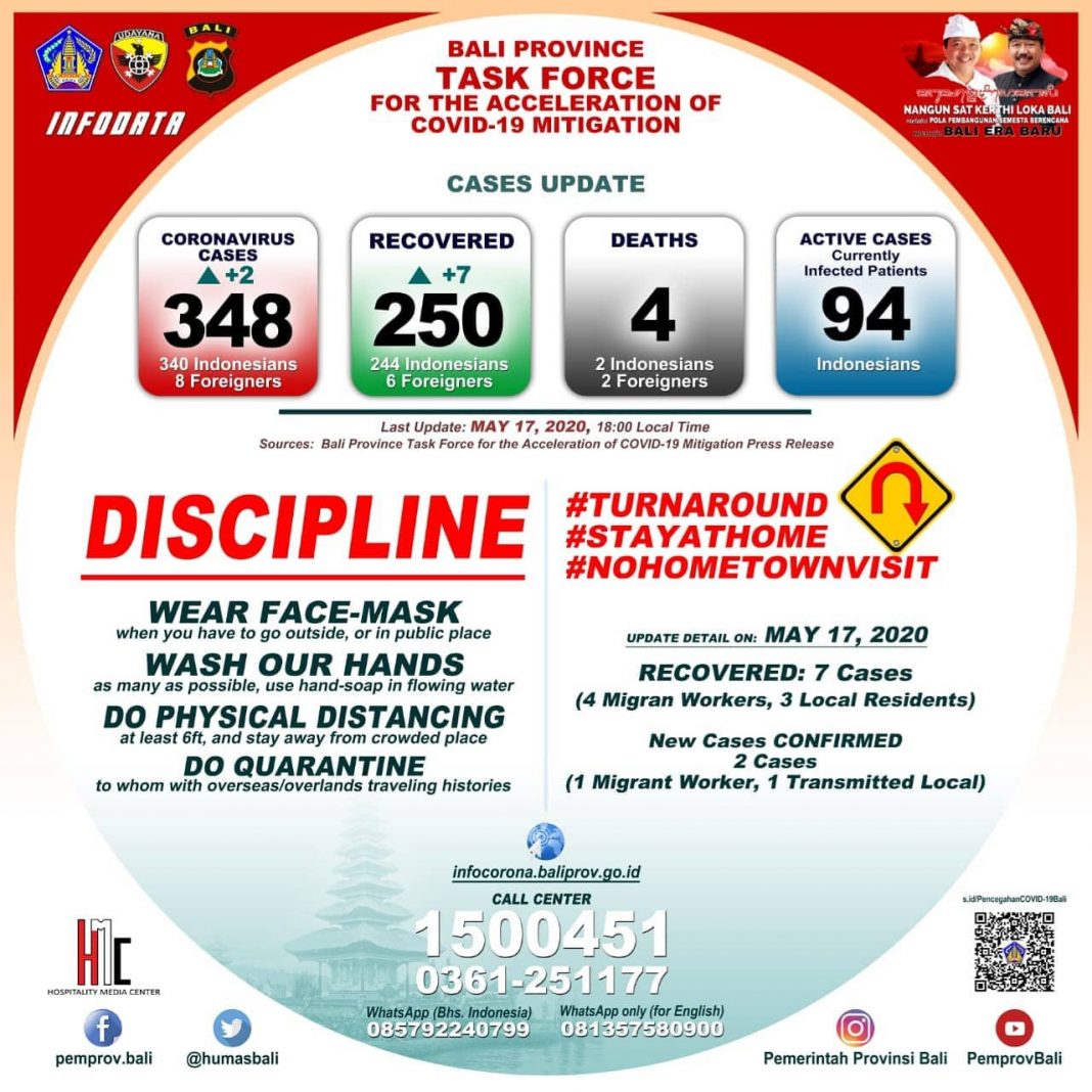 Bali COVID-19 Update May 17: Seven New Recoveries and Two New Cases