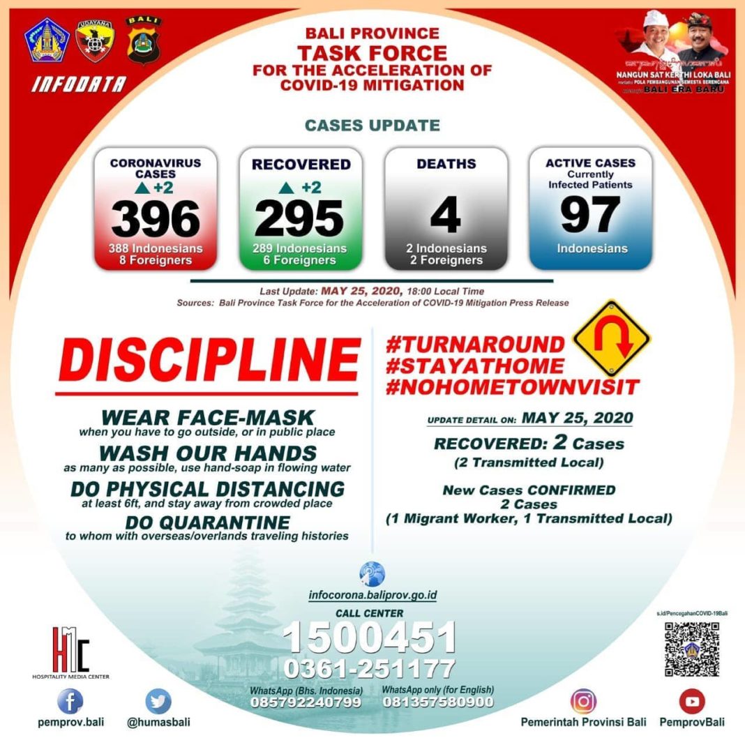 Bali Coronavirus Update May 25: Two New Cases and Two Recoveries