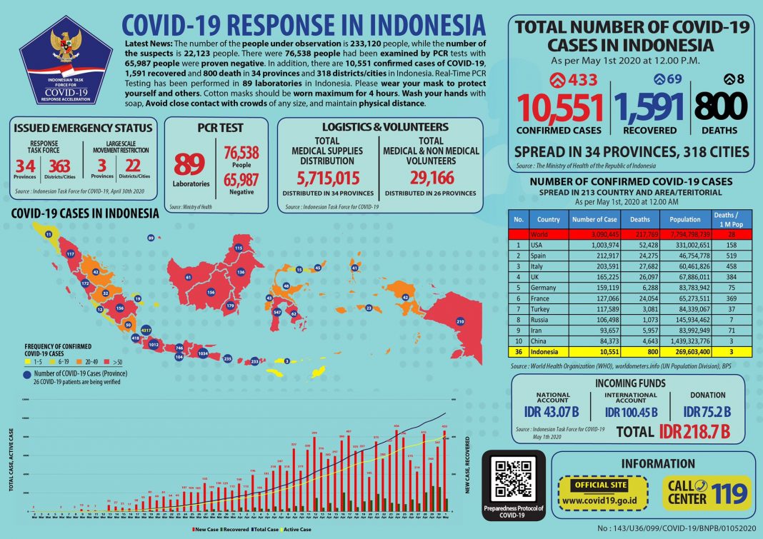 Bali Coronavirus Update May 1: Eight Recover and 13 New Cases