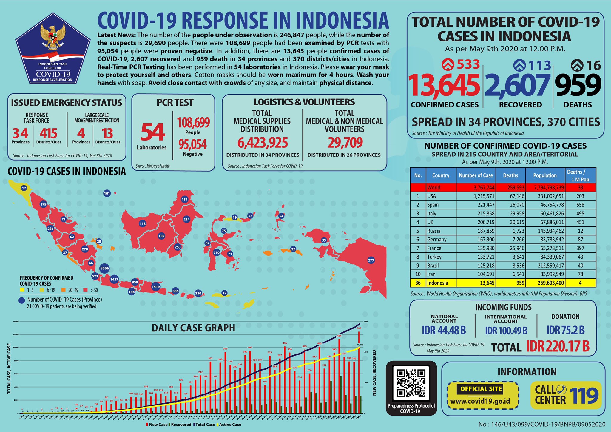 Infographic of COVID-19 cases in Indonesia as of Saturday, May 9.