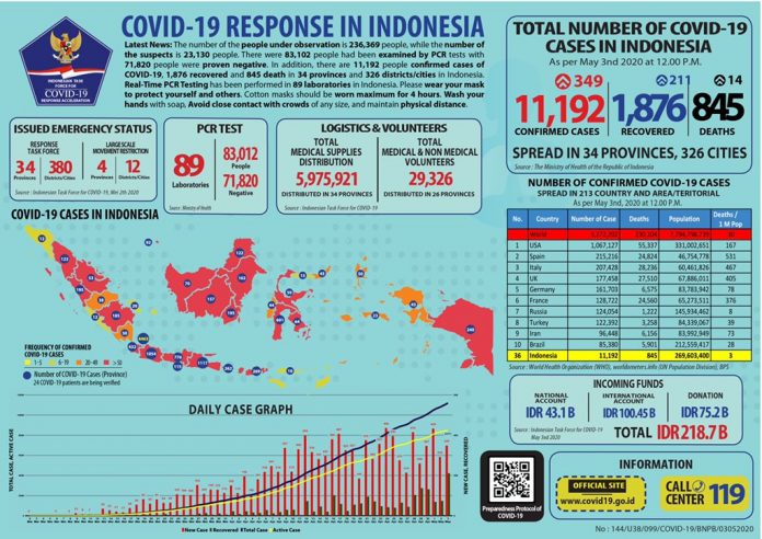 Infographic of COVID-19 cases in Indonesia as of Sunday, May 3.
