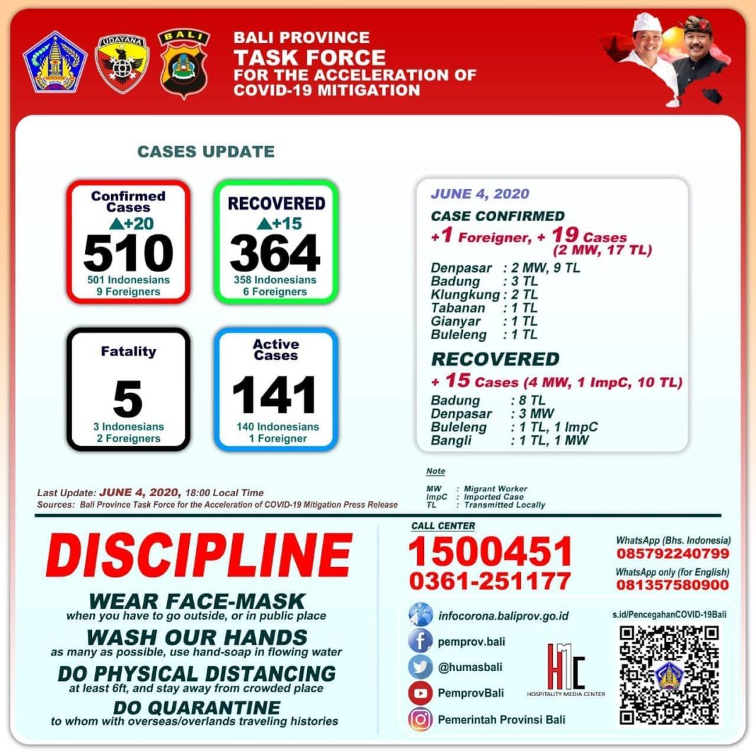 Bali COVID-19 Update June 4: 20 New Cases including One Foreigner