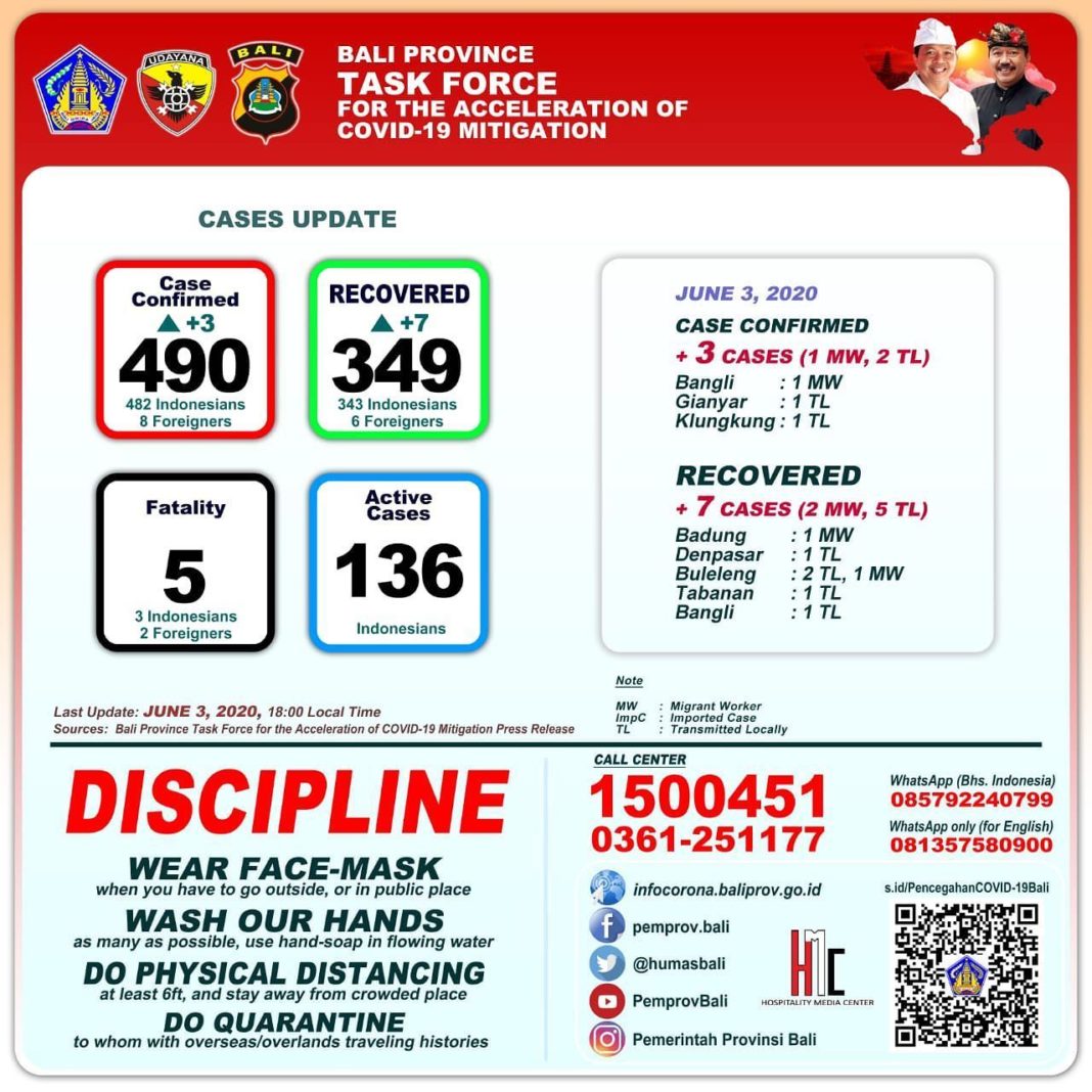 Infographic of COVID-19 cases in Bali as of Wednesday, JUne 3. (Source: pemprov)
