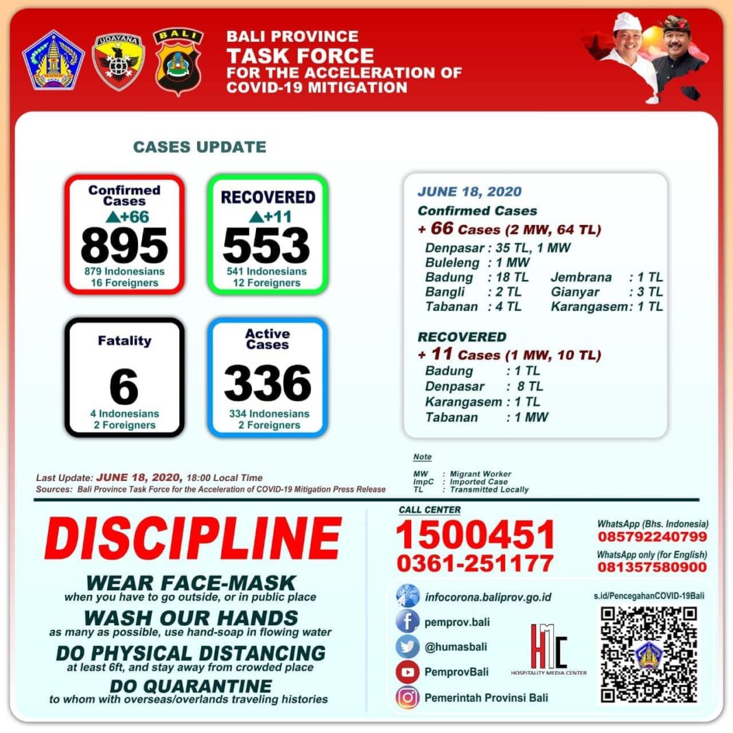 Bali Records Highest Daily Increase with 66 New COVID-19 Cases