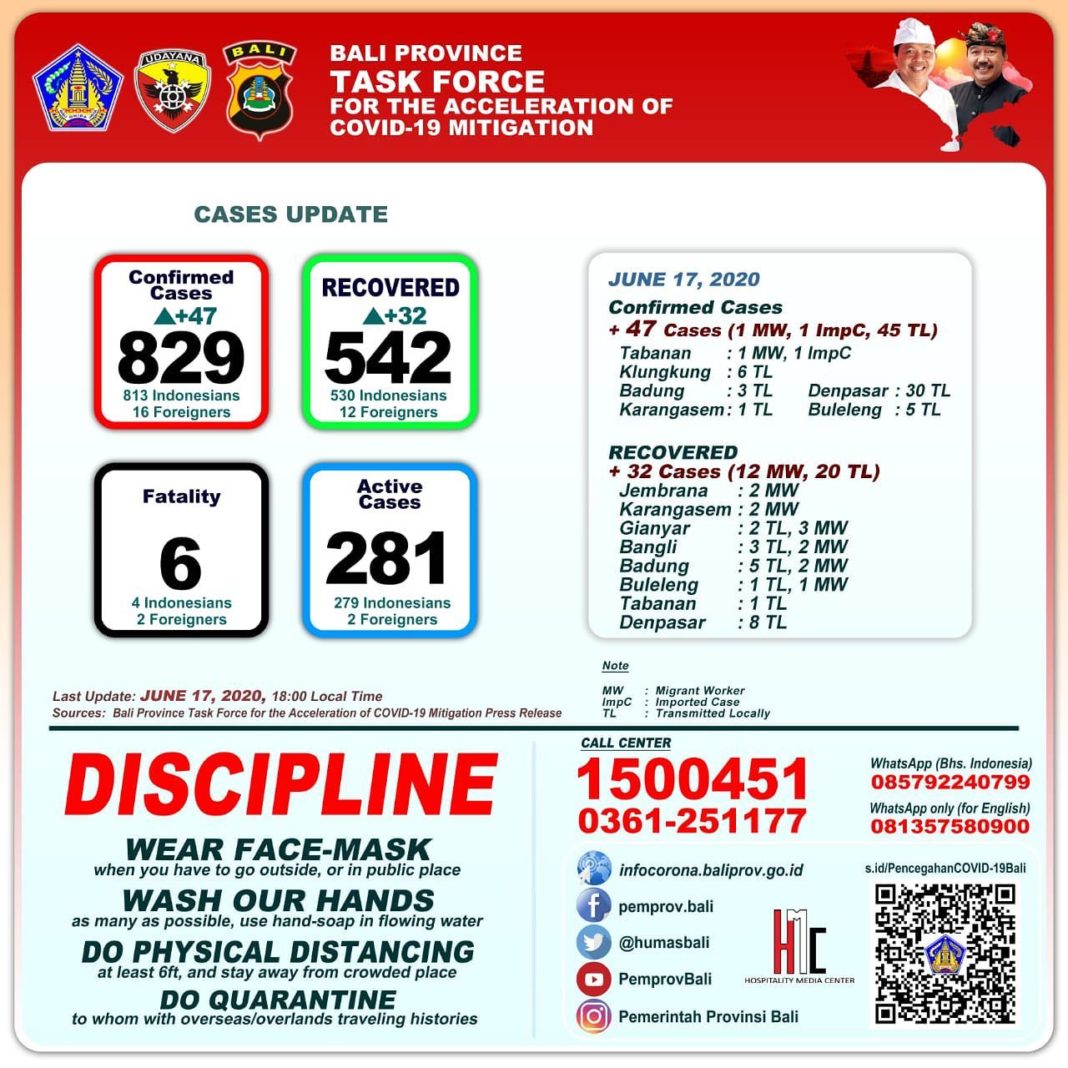 Infographic of COVID-19 cases in Bali as of Wednesday, June 17. (Source: pemprov)